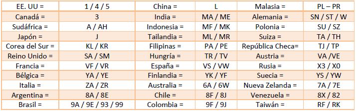 ¿Confundido Con El Vin 2018?  La Solución A La Letra J/I. - gtnacic